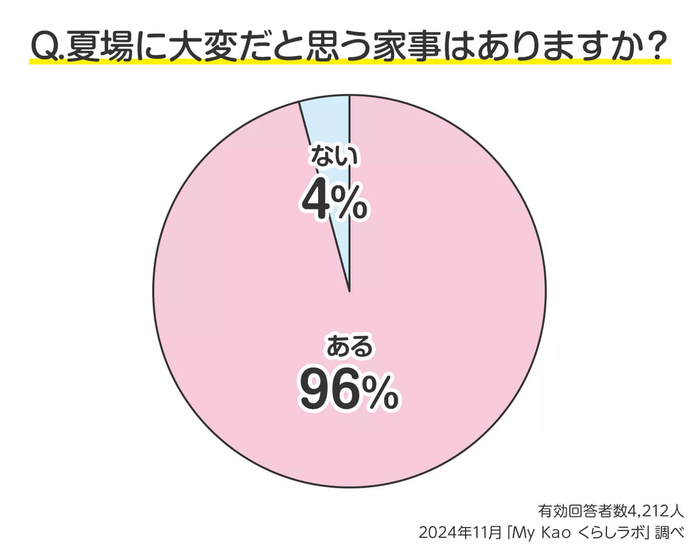 読者4,212人の声​ 今年の猛暑をどう乗り切る？夏場に大変な家事は何？​│花王 My Kao