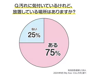 Q.汚れに気付いているけれど、放置している場所はありますか？のグラフ　有効回答者数5,128人　2025年9月「My Kao くらしラボ」調べ