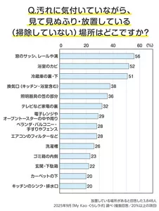 Q.汚れに気付いていながら、見て見ぬふり・放置している（掃除していない）場所はどこですか？のグラフ　放置している場所があると回答した3,848人　2025年9月「My Kao くらしラボ」調べ　(複数回答／20%以上の項目）