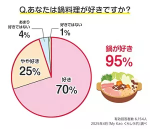 Q.あなたは鍋料理が好きですか？のグラフ　有効回答者数6,154人 2025年4月「My Kao くらしラボ」調べ