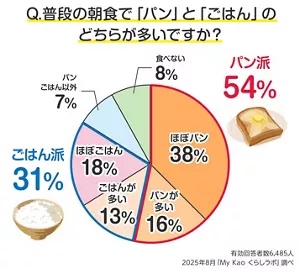 Q、普段の朝食で「パン」と「ごはん」の​  どちらが多いですか？​のグラフ　有効回答者数6,485人​  2025年8月「My Kao くらしラボ」調べ​