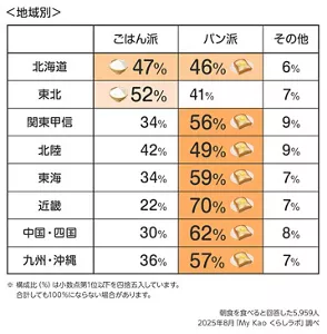 地域別の表　朝食を食べると回答した5,959人​  2025年8月「My Kao くらしラボ」調べ