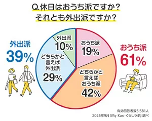 Q. 休日はおうち派ですか？ それとも外出派ですか？のグラフ　有効回答者数5,581人​  2025年9月「My Kao くらしラボ」調べ​