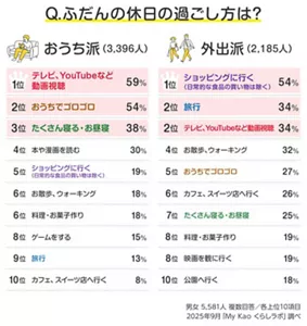 Q. ふだんの休日の過ごし方は？のランキング表　男女 5,581人　複数回答／各上位10項目 2025年9月「My Kao くらしラボ」調べ　おうち派3,396人、テレビ、YouTubeなど動画視聴 59%、おうちでゴロゴロ 54%、たくさん寝る・お昼寝 38%、本やマンガを読む 30％、ショッピングに行く（日常的な買い物は除く） 19%、外出派2,185人、ショッピングに行く（日常的な買い物は除く） 54%、旅行 34%、テレビ、YouTubeなど動画視聴 34%、お散歩、ウォーキング 32%、おうちでゴロゴロ 27%