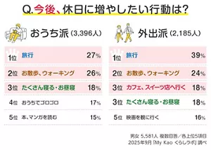 Q. 今後、休日に増やしたい行動は？のランキング表　男女 5,581人　複数回答／各上位5項目 2025年9月「My Kao くらしラボ」調べ　おうち派3,396人、旅行 27%、お散歩、ウォーキング 26%、たくさん寝る・お昼寝 18%、おうちでゴロゴロ 17%、本、マンガを読む 15%、外出派2,185人、旅行39%、お散歩、ウォーキング 2４%,カフェ、スイーツ店へ行く 18%、たくさん寝る・昼寝 18%、映画を見に行く16%
