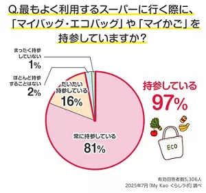Q.最もよく利用するスーパーに行く際に、「マイバッグ・エコバッグ」や「マイかご」を持参していますか？のグラフ　有効回答者数5,306人 2025年7月「My Kao くらしラボ」調べ