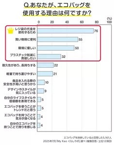 Q.あなたが、エコバッグを使用する理由は何ですか？のグラフ エコバッグを持参していると回答した5,161人 2025年7月「My Kao くらしラボ」調べ（複数回答／上位12項目）レジ袋の代金を節約するため 76％ 買い物時に便利 55％ 環境に優しい 50％ プラスチック削減に貢献したい 32％ 耐久性があり、長持ちする 22％ 軽量で持ち運びやすい 21％ 食品を入れる際の安全性が高いと思うから 10％ デザインやスタイルが気に入っている 9％ 自分のライフスタイルや価値観を表現できる 5％ エコバッグを使うことがトレンドだと思う 5％ エコバッグを持つことで気分が良くなる 4％  自分のエコバッグを持つことで誇りを感じる 4％