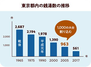東京都内の銭湯数の推移グラフ