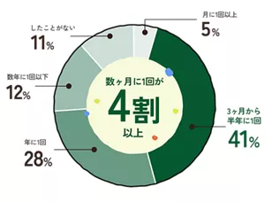 網戸掃除の頻度を示すドーナツグラフ。数ヶ月に1回が41％で最多。年に1回28％、数年に1回以下12％、したことがない11％、月に1回以上5％。中心に「数ヶ月に1回が4割以上」と表示