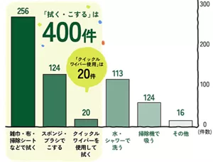 網戸掃除の方法別件数を示す棒グラフ。「拭く・こする」が合計400件で最多。内訳は雑巾・布・掃除シート256件、スポンジ・ブラシ124件、クイックルワイパー使用20件。水・シャワーで洗う113件、掃除機で吸う124件、その他16件。