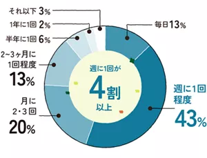 水アカ掃除の頻度を示すドーナツグラフ。週に1回程度が43％で最多。毎日13%、月に2・3回20%、2〜3ヶ月に1回程度13%、半年に1回6%、1年に1回2%、それ以下3%。中心に「週に1回が4割以上」と表示