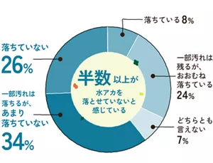 水アカ掃除の方法を示すドーナツグラフ。落ちている8%、おおむね落ちている24%、どちらちも言えない7%、あまり落ちていない34%、落ちていない26%。中心に「半数以上が水アカを落とせていないと感じている」と表示