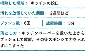 掃除した場所：キッチンの蛇口 汚れを放置していた期間：2週間ほど プッシュ数：6回 放置時間：5分 落とし方：キッチンペーパーを敷いた上からプッシュして放置。その後スポンジで力を入れずにこすった