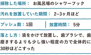 掃除した場所：お風呂場のシャワーフック 汚れを放置していた期間：2~3ヶ月ほどプッシュ数：1回 放置時間：5分 落とし方：液をかけて放置し、歯ブラシで、歯磨きするよりも少し強い程度の力で全体的に30秒ほどこすった