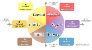Essential黄 (上部左): Playful ポジティブ・リフレッシュ、MEMEME赤 (上部右): Intense 躍動的・エネルギッシュ、Segreta紫 (右側): Classy 洗練された・贅沢な、The Answer青 (下部右): Balance こだわり・調和、melt茶 (下部左): Comfort 優しさ・安心感、merit橙 (左側): Natural 自然体・リラックス