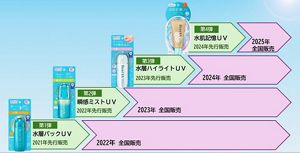 日やけ止め【最新マーケティング】花王ビオレUVヒット秘話│花王 My Kao