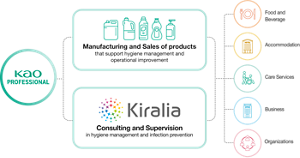 花王プロフェッショナルの事業内容を示す図。事業は主に2つある。 1つ目、衛生管理や業務改善に役立つ製品の製造・販売 2つ目、衛生管理、感染予防のコンサルティング・監修 対応業態は、飲食、宿泊、介護、企業、団体など。