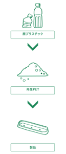 再生PETのフロー図