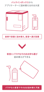 バックインボックスから アプリケーターに詰め替えるのは大変（倉庫で容器に詰め替え、客室へ運び設置）　＞　客室にパウチをそのまま持ち運び 詰め替えができる（パウチなら客室でそのまま詰め替え可能）