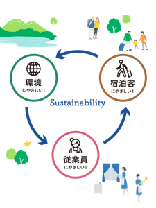 サステナブルなアメニティの概念図