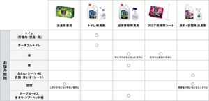 施設内のさまざまな場所に対応した消臭対策の製品のおすすめ用途一覧表。 消臭芳香剤:おすすめのお悩み箇所は、空間(ニオイが気になりやすい場所に)。 トイレ用洗剤:おすすめのお悩み箇所は、トイレ(便器内・便座・床)、ポータブルトイレ。 拭き掃除用洗剤:おすすめのお悩み箇所は、床(特に汚れが気になった箇所に)、壁、テーブル・イス・手すり・ドア・ベッド柵。 フロア用掃除シート:おすすめのお悩み箇所は、床(日常の広範囲の清掃に)。 衣料・空間用消臭剤:ふとん・シーツ・枕・衣類・車いす(シート)(用便後の特に気になるニオイに)