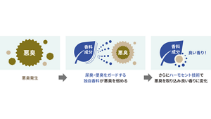 悪臭ガードハーモセント技術で、悪臭を弱め、良い香りに変化させていくフローを表した図。 悪臭が発生する。次に尿臭・便臭をガードする独自香料が悪臭を弱める。次に更にハーモセント技術で悪臭を取り込み良い香りに変化させていく。