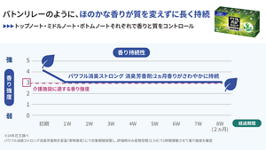 消臭芳香剤の香りと質が持続している様子を表したグラフ。 香りの強度を0〜5で表した場合、初期では約4、1週間〜2ヵ月のあいだは3を保っている。また、介護施設に適する香り強度は3。※24年花王調べ　パワフル消臭ストロング消臭芳香剤を室温(常時換気)にて対象期間保管し、評価時のみ密閉空間(2.7㎥)で1時間揮散させて香り強度を確認。