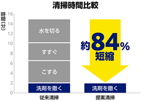 清掃時間比較グラフ