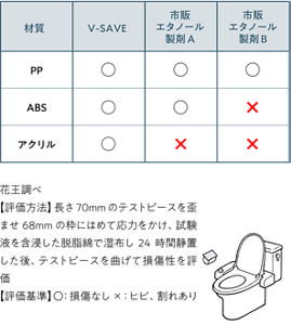 V-SAVEはアクリルやABS、PPに問題なくご使用いただけます。