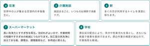 ④空港にはハンドスキッシュEXをおすすめします。世界中の人が集まる空港内の手指衛生に。 ⑤介護施設にはパワフル消臭ストロングシリーズをおすすめします。施設まるごと、いつものお掃除で消臭ケア。 ⑥駅にはトイレマジックリン消臭・洗浄スプレーをおすすめします。多くの方が利用するトイレを清潔に保ちます。 ⑦スーパーマーケットにはパワークリンキーパー高速すすぎをおすすめします。高い洗浄力とすすぎ性を両立。泡切れがよいので、作業時間の短縮やすすぎ水の削減につながります。加工室の床洗浄に加えてまな板、調理台、調理器具など、多用途に使えます。 ⑧学校にはアクシャルニュースターNBをおすすめします。漂白成分配合により、茶渋や色素汚れを落とし、きれいな食器で食事を提供できます。漂白作業の頻度が減るので、作業負荷も軽減。