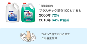 1994年のプラスチック量を100とすると 2000年　72% 2010年　64%に削減 つぶして捨てられるのでごみ容量削減