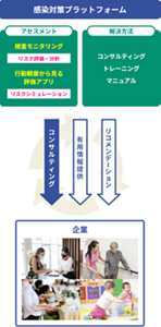 感染対策プラットフォームの説明図