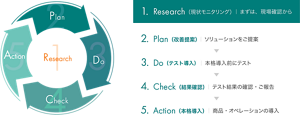 RPDCAサイクルを表す図。「1.Research（現状モニタリング）」まずは、現場確認から　「2.Plan（改善提案）」ソリューションをご提案　「3.Do（プレ導入）」｜ 本格導入前にテスト　「4.Check（結果確認）」テスト結果の確認・ご報告　「5.Action（本格導入）」商品・オペレーションの導入