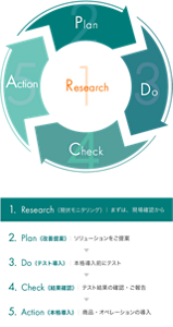 RPDCAサイクルを表す図。「1.Research（現状モニタリング）」まずは、現場確認から　「2.Plan（改善提案）」ソリューションをご提案　「3.Do（プレ導入）」｜ 本格導入前にテスト　「4.Check（結果確認）」テスト結果の確認・ご報告　「5.Action（本格導入）」商品・オペレーションの導入