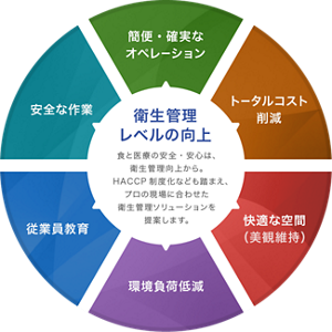 衛生管理レベルの向上　食と医療の安全・安心は、衛生管理向上から。HACCP制度化なども踏まえ、プロの現場に合わせた衛生管理ソリューションを提案します。＜安全な作業＞＜簡便・確実なオペレーション＞＜トータルコスト削減＞＜従業員教育＞＜環境負荷低減＞＜快適な空間（美観維持）＞