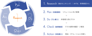 RPDCAサイクルを表す図。「1.Research（現状モニタリング）」まずは、現場確認から　「2.Plan（改善提案）」ソリューションをご提案　「3.Do（プレ導入）」｜ 本格導入前にテスト　「4.Check（結果確認）」テスト結果の確認・ご報告　「5.Action（本格導入）」商品・オペレーションの導入