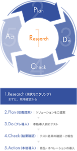 RPDCAサイクルを表す図。「1.Research（現状モニタリング）」まずは、現場確認から　「2.Plan（改善提案）」ソリューションをご提案　「3.Do（プレ導入）」｜ 本格導入前にテスト　「4.Check（結果確認）」テスト結果の確認・ご報告　「5.Action（本格導入）」商品・オペレーションの導入