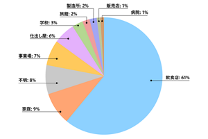 主な原因施設別事件数の円グラフ