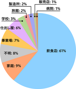 主な原因施設別事件数の円グラフ