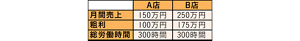 A店とB店の比較表。月間売上 A店は150万円、B店は250万円。粗利 A店は100万円、B店は250万円。 総労働時間はA店とB店のどちらも300時間。