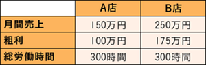 A店とB店の比較表。月間売上 A店は150万円、B店は250万円。粗利 A店は100万円、B店は250万円。 総労働時間はA店とB店のどちらも300時間。