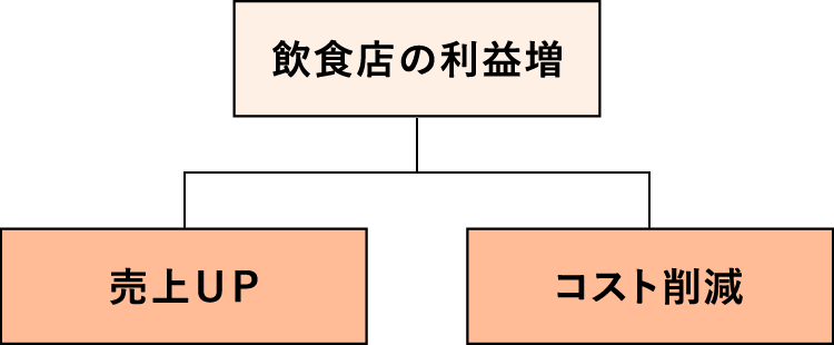飲食店が営業利益を毎月10万円増やすためにやるべきこととは