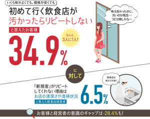 初めていく飲食店が汚かったらリピートしないと答えたお客様34.9%　に対して　「新規客」がリピートしてくれない理由はお店の清潔さや清掃状況と答えた飲食店経営者6.5%