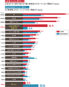 お客様324名に聞きました　Q.あなたが、初めて訪れる「個人飲食店」をリピートしない理由は？（複数回答）　飲食店経営者200名に聞きました　Q.「新規客」がリピートしてくれない理由は？（複数回答）
