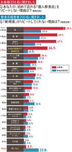 お客様324名に聞きました　Q.あなたが、初めて訪れる「個人飲食店」をリピートしない理由は？（複数回答）　飲食店経営者200名に聞きました　Q.「新規客」がリピートしてくれない理由は？（複数回答）