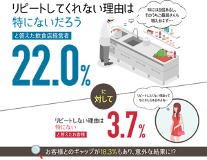 リピートしてくれない理由は特にないだろうと答えた飲食店経営者　22.0%　に対して　リピートしない理由は特にないと答えたお客様　3.7%