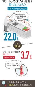 リピートしてくれない理由は特にないだろうと答えた飲食店経営者　22.0%　に対して　リピートしない理由は特にないと答えたお客様　3.7%