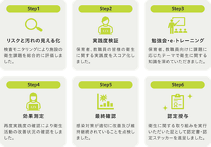Step1 リスクと汚れの見える化　Step2 実践度検証 保育者、教職員の皆様の衛生に関する実践度をスコア化しました。　Step3 勉強会・e-トレーニング 保育者、教職員向けに課題に応じたテーマで衛生に関する知識を深めていただきました。　Step4 効果測定 再度実践度の確認により衛生活動の改善状況の確認をしました。　Step5 最終確認 感染対策が適切に改善及び維持継続されていることを点検しました。　Step6 認定授与 衛生に関する取り組みを実行いただいた証として認定書・認定ステッカーを進呈しました。