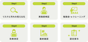 Step1 リスクと汚れの見える化　Step2 実践度検証　Step3 勉強会・e-トレーニング　Step4 効果測定　Step5 最終確認　Step6 認定授与