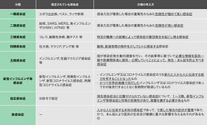 感染症法の対象となる感染症の分類と考え方を現した表